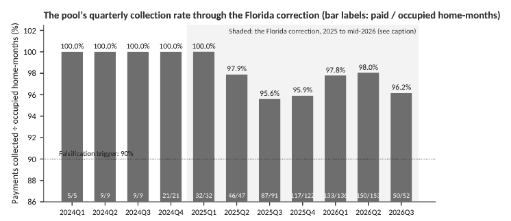 Bar chart of the pool’s quarterly collection rate from 2024 Q1 to 2026 Q3, at 100% through early 2025 and never below 95.6% during the shaded Florida correction, with the 90% falsification trigger marked.