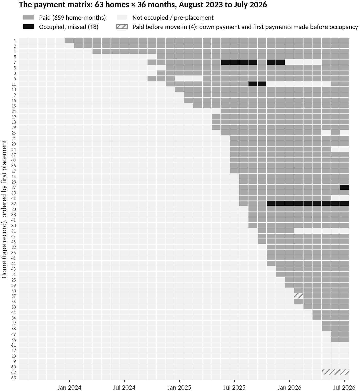 Matrix of 63 homes by 36 months from August 2023 to July 2026, shading each home-month as paid, occupied and missed, not occupied, or collection before contract close of escrow.